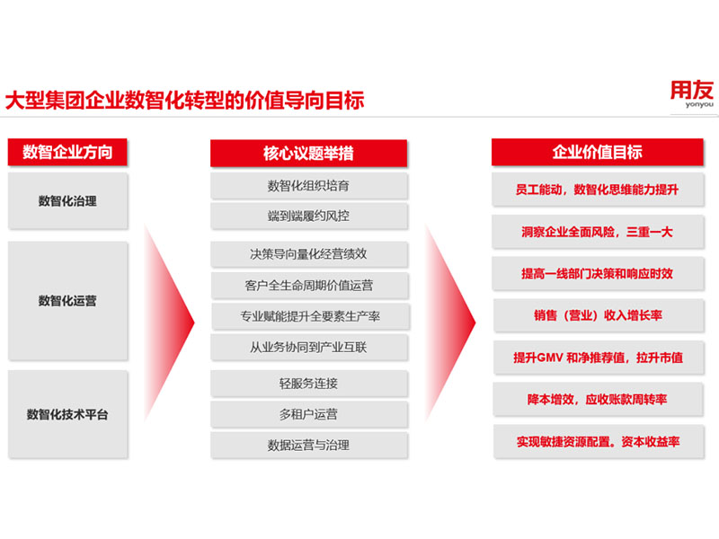 中國大型企業(yè)數智化轉型進入“用友時間”